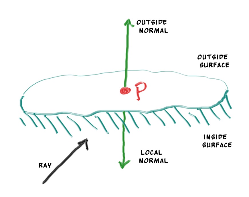 fig-1.06-normal-sides