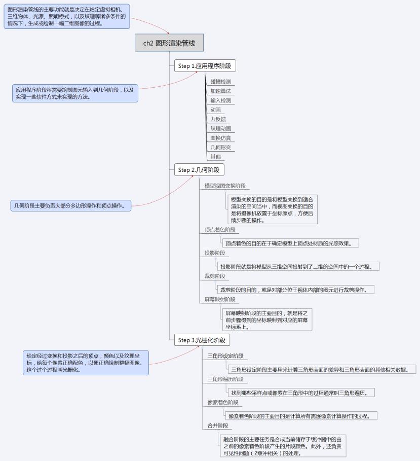 图形渲染管线思维导图